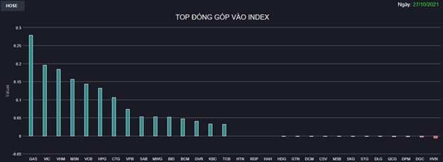 Chứng kho&#225;n 27/10: Thanh khoản b&#249;ng nổ, thị trường chứng kho&#225;n bất ngờ lập kỷ lục mới về điểm số - Ảnh 1