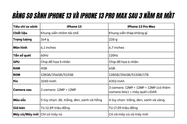 iPhone 13 và 13 Pro Max giá còn bao nhiêu sau 3 năm ra mắt - Ảnh 2