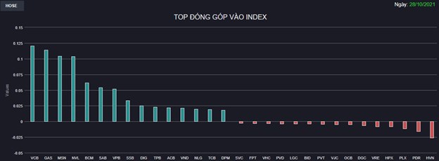 Chứng kho&#225;n 28/10: &#193;p lực chốt lời xuất hiện “rải r&#225;c”, VN-Index tiếp tục tăng gần 15 điểm - Ảnh 1
