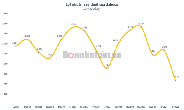 Lợi nhuận sau thuế qu&#253; III của Sabeco (SAB) giảm 68% xuống mức thấp nhất từ khi l&#234;n s&#224;n - Ảnh 1