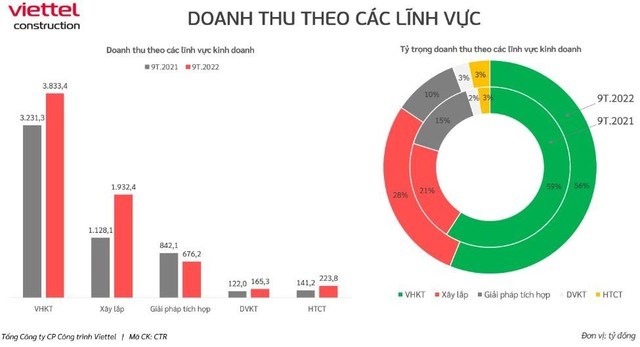 Viettel Construction (CTR) doanh thu qu&#253; III/2022 đạt mức mức kỷ lục kể từ khi hoạt động - Ảnh 2