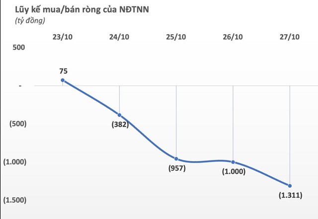 Tuần 23-27/10: Khối ngoại quay đầu b&#225;n r&#242;ng hơn 1.300 tỷ đồng, &quot;xả&quot; mạnh MWG, VIC - Ảnh 1