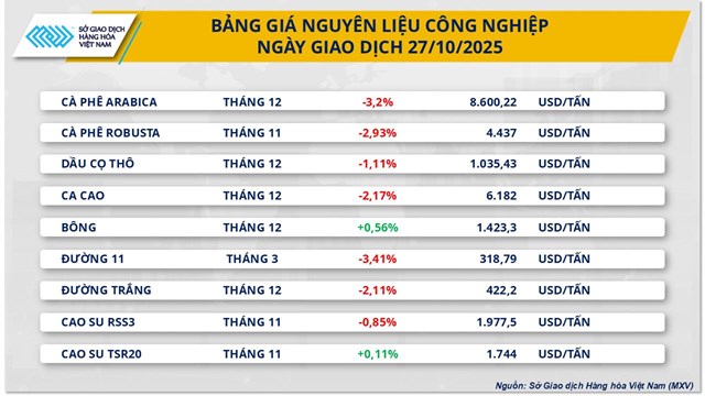 Thị trường h&#224;ng ho&#225;: Gi&#225; đường tiếp tục &#39;trượt&#39; d&#224;i trước &#225;p lực nguồn cung - Ảnh 1