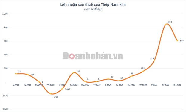 Lợi nhuận qu&#253; III của Th&#233;p Nam Kim (NKG) gấp 7 lần c&#249;ng kỳ nhưng giảm so với qu&#253; trước - Ảnh 1
