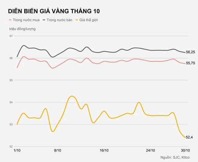 Gi&#225; v&#224;ng giảm th&#225;ng thứ 3 li&#234;n tiếp - Ảnh 1