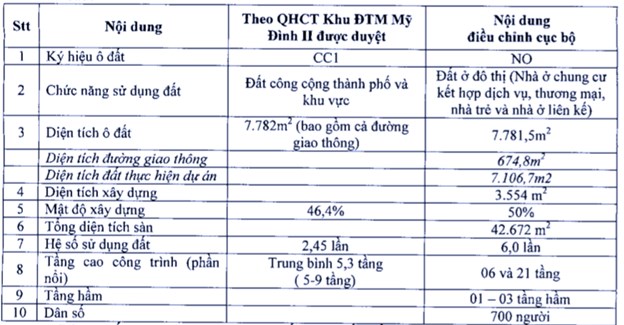 Điều chỉnh &ocirc; đất c&ocirc;ng cộng CC1 th&agrave;nh &ocirc; đất c&oacute; chức năng đất ở gồm nh&agrave; ở chung cư kết hợp dịch vụ, thương mại, nh&agrave; trẻ v&agrave; nh&agrave; ở li&ecirc;n kế. Ảnh chụp từ Quyết định 4519.