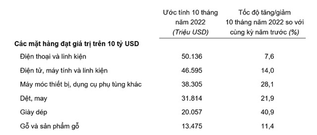 Trị gi&aacute; một số mặt h&agrave;ng xuất khẩu 10 th&aacute;ng năm 2022. Nguồn: Tổng cục Thống k&ecirc;.