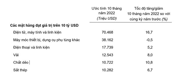 Gi&aacute; trị một số mặt h&agrave;ng nhập khẩu 10 th&aacute;ng năm 2022. Nguồn: Tổng cục Thống k&ecirc;.