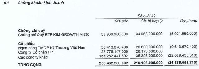 Coteccons (CTD) &#226;m d&#242;ng tiền kinh doanh, lỗ sau thuế chỉ c&#242;n 3,5 tỷ đồng trong qu&#253; III/2022 - Ảnh 3