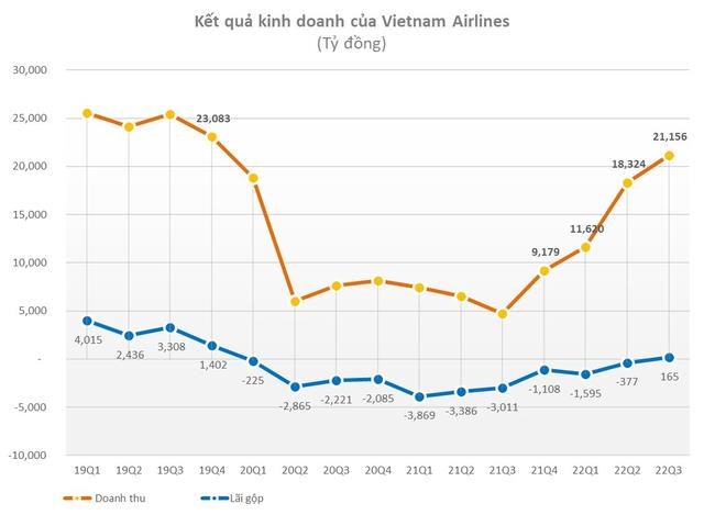 Vietnam Airlines (HVN) c&#243; l&#227;i gộp trở lại kể từ đầu năm 2020 - Ảnh 1