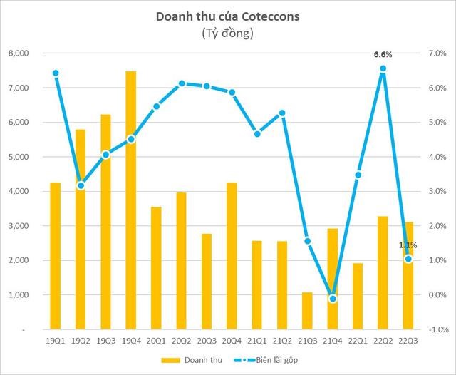 Coteccons (CTD) &#226;m d&#242;ng tiền kinh doanh, lỗ sau thuế chỉ c&#242;n 3,5 tỷ đồng trong qu&#253; III/2022 - Ảnh 2
