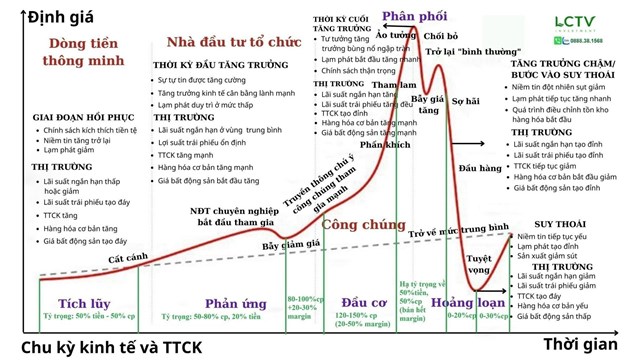 Thống k&ecirc; từ LCTV Invesment