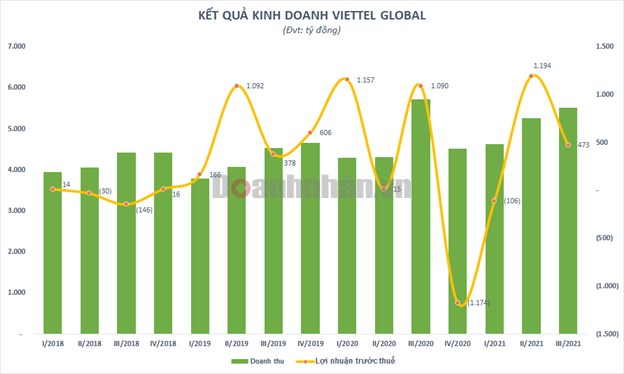 Lợi nhuận qu&#253; III của Viettel Global (VGI) “bốc hơi” 90%, cổ đ&#244;ng c&#244;ng ty mẹ chịu lỗ hơn 7 tỷ đồng - Ảnh 1