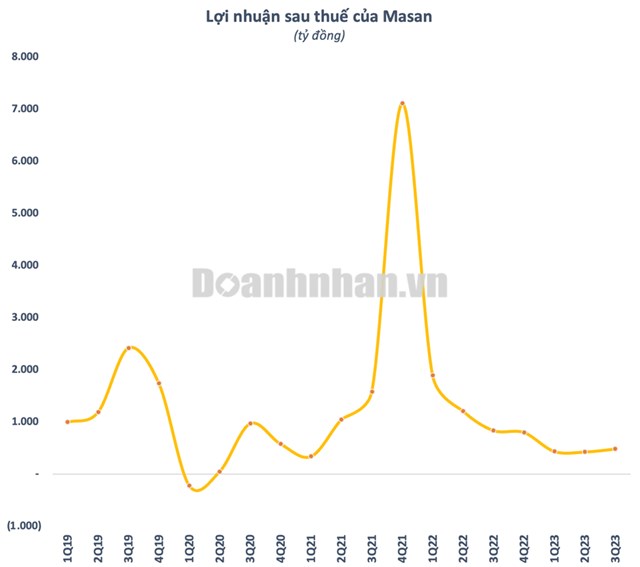 Masan (MSN) l&#227;i r&#242;ng 1.353 tỷ đồng trong 9 th&#225;ng đầu năm - Ảnh 1