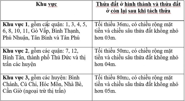 Quy định mới về t&#225;ch thửa, hợp thửa đất tại TP HCM - Ảnh 2