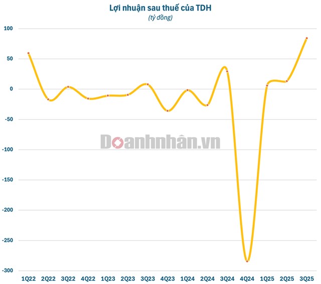 Bùng nổ doanh số, Nhà Thủ Đức (TDH) lãi đột biến quý 3, hoàn thành vượt kế hoạch sau 9 tháng - Ảnh 1 Bùng nổ doanh số, Nhà Thủ Đức (TDH) lãi đột biến quý 3, hoàn thành vượt kế hoạch sau 9 tháng - Ảnh 1
