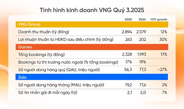 VNG (VNZ): Doanh thu qu&#253; 3/2025 đạt 2.894 tỷ đồng, lợi nhuận AOP tăng 30% - Ảnh 1