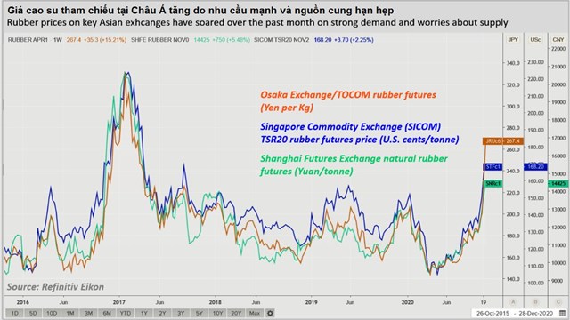&quot;Vựa cao su&quot; Đ&#244;ng Nam &#193; chật vật kh&#244;ng đ&#225;p ứng đủ nhu cầu khiến gi&#225; cao su tăng vọt - Ảnh 1