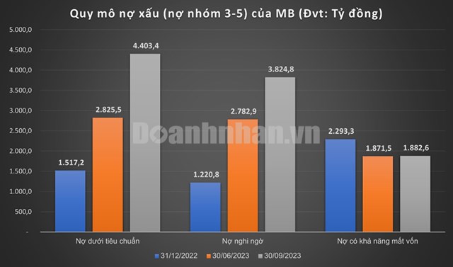 Ng&#226;n h&#224;ng Qu&#226;n Đội (MBB): Lợi nhuận gia tăng tỷ lệ nghịch với chất lượng t&#237;n dụng - Ảnh 1