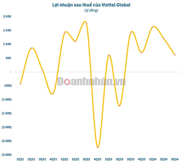 Viettel Global (VGI) b&#225;o l&#227;i qu&#253; 3 giảm mạnh, c&#242;n lỗ luỹ kế hơn ngh&#236;n tỷ - Ảnh 1