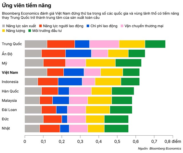 Chỉ số Bloomberg: Năng lực sản xuất Việt Nam ngang Trung Quốc, nhưng vướng &#39;điểm nghẽn&#39; 17% GDP chi ph&#237; logistics - Ảnh 1