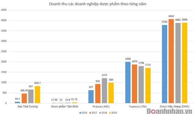 Khoản l&#227;i b&#232;o bọt của Sao Th&#225;i Dương v&#224; Dược phẩm T&#226;m B&#236;nh - Ảnh 3