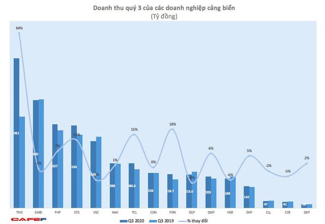 Doanh nghiệp cảng biển đang phục hồi trở lại - Ảnh 2