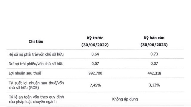 &quot;&#212;ng lớn&quot; bất động sản khu c&#244;ng nghiệp VSIP sắp tăng vốn th&#234;m 1.000 tỷ đồng, trong đ&#243; Becamex IDC g&#243;p hơn 500 tỷ - Ảnh 1