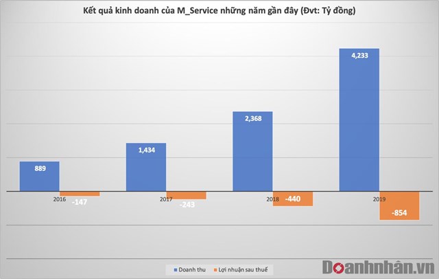 &quot;C&#225;i gi&#225;&quot; cho 20 triệu kh&#225;ch h&#224;ng của Momo l&#224; những khoản lỗ triền mi&#234;n - Ảnh 1