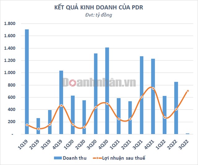 Thị trường s&#243;ng gi&#243;, doanh thu thuần qu&#253; III/2022 của Bất động sản Ph&#225;t Đạt (PDR) giảm mạnh c&#249;ng cổ phiếu lao dốc - Ảnh 2