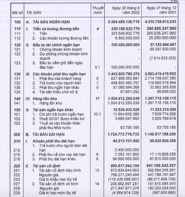 C&#244;ng ty N&#244;ng nghiệp BAF l&#227;i r&#242;ng qu&#253; III 158 tỷ đồng, tăng 260% so với c&#249;ng kỳ - Ảnh 1