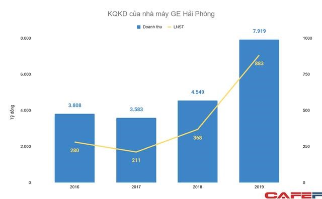 Tượng đ&#224;i c&#244;ng nghiệp hơn trăm năm tuổi của Mỹ thu về h&#224;ng chục ngh&#236;n tỷ đồng tại Việt Nam, cung cấp gần 1/3 thiết bị cho c&#225;c nh&#224; m&#225;y điện cho đến động cơ m&#225;y bay - Ảnh 1
