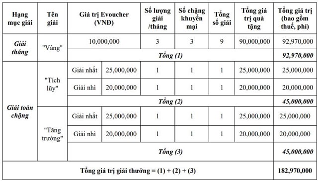 Cơ cấu giải thưởng của chương tr&igrave;nh &ldquo;Đầu tư quỹ mở, chinh phục thịnh vượng&rdquo;. (Ảnh: VPBankS). &nbsp;