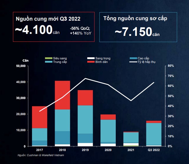 Cơ cấu nguồn cung căn hộ v&agrave; tỷ lệ hấp thụ tại TP HCM trong qu&yacute; III.