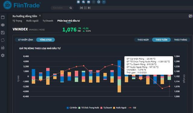 Xu hướng giao dịch của c&aacute;c nh&oacute;m nh&agrave; đầu tư tuần qua &nbsp;