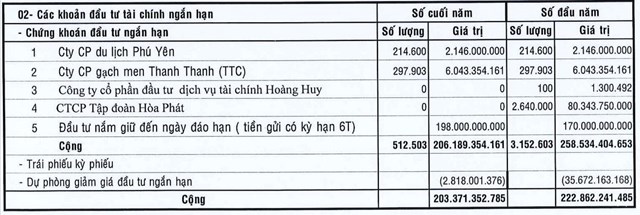 Nguồn: BCTC qu&yacute; 3/2023 của DHA &nbsp;