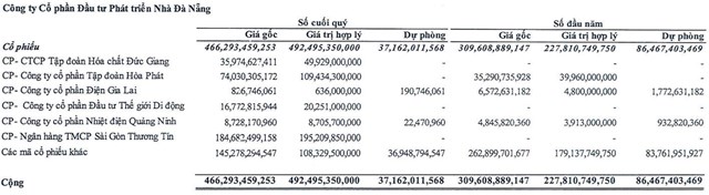 Nguồn: BCTC qu&yacute; 3/2023 của NDN &nbsp;