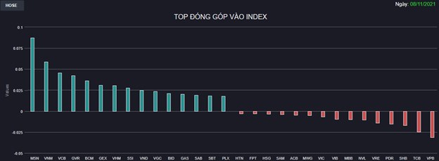 Chứng kho&#225;n 8/11: Bluechips “test” sức mạnh th&#224;nh c&#244;ng, VN-Index tăng hơn 11 điểm   - Ảnh 1
