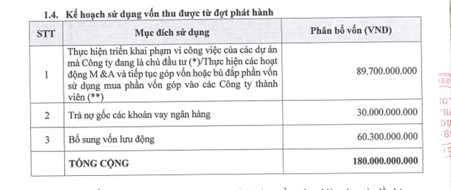 Kế hoạch sử dụng vốn thu được từ đợt ph&aacute;t h&agrave;nh 18 triệu cổ phiếu của C69
