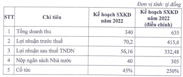 Đầu tư X&#226;y dựng Dầu kh&#237; IDICO (ICN) chia cổ tức tỷ lệ 250% - Ảnh 1