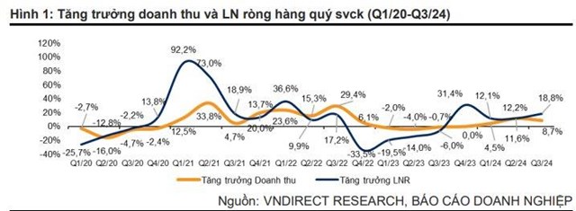 To&#224;n cảnh bức tranh lợi nhuận qu&#253; 3/2024: Kh&#244;ng chỉ b&#225;n lẻ, loạt nh&#243;m ng&#224;nh trở th&#224;nh &quot;ng&#244;i sao tăng trưởng&quot; với lợi nhuận tăng &quot;bằng lần&quot; - Ảnh 1