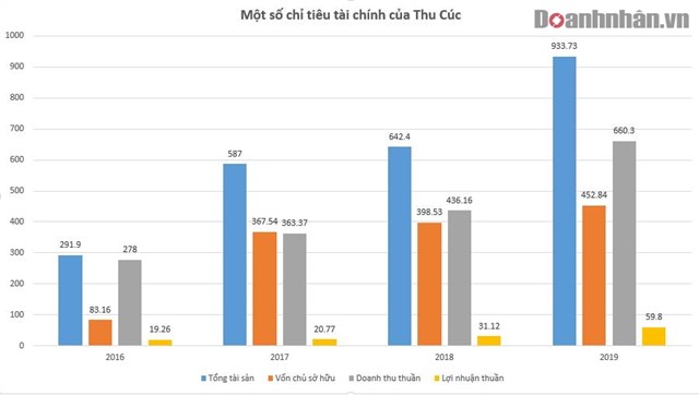 Hệ thống kinh doanh của b&#224; chủ bệnh viện Thu C&#250;c  - Ảnh 1