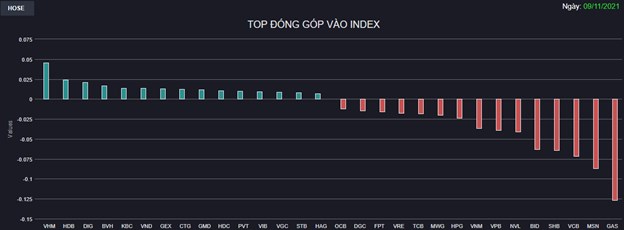 Chứng kho&#225;n 9/11: Chốt lời mạnh v&#249;ng đỉnh, VN-Index quay đầu giảm 6 điểm - Ảnh 1