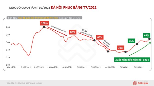 Thị trường bất động sản hồi phục 100% hậu dịch Covid-19 - Ảnh 2