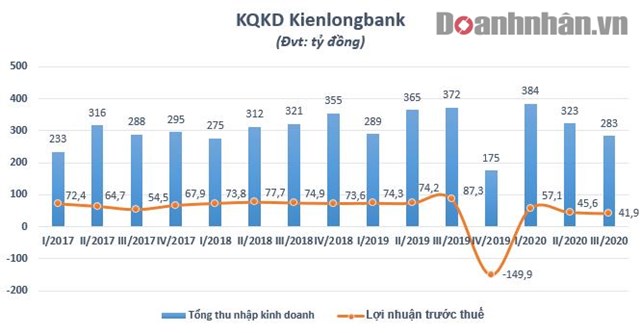 KienlongBank mới ho&#224;n th&#224;nh 20% mục ti&#234;u lợi nhuận, nợ xấu tăng cao - Ảnh 1