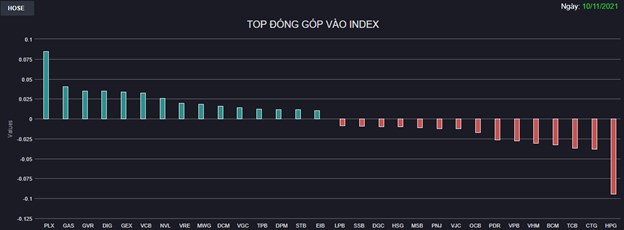 Chứng kho&#225;n 10/11: Nhiều cổ phiếu vốn h&#243;a lớn chưa tho&#225;t nhịp điều chỉnh, VN-Index tăng nhẹ - Ảnh 1