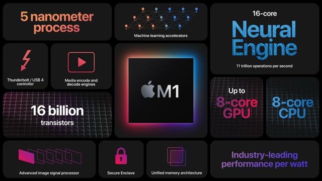 Apple tự tin gọi M1 l&agrave; GPU t&iacute;ch hợp v&agrave; l&otilde;i CPU nhanh nhất thế giới.