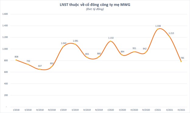 Kinh doanh ch&#237;nh chưa hiệu quả, Thế Giới Di Động (MWG) d&#249;ng “tay tr&#225;i” đỡ lợi nhuận khi đầu tư h&#224;ng ngh&#236;n tỷ cho vay v&#224; đầu tư tr&#225;i phiếu - Ảnh 2