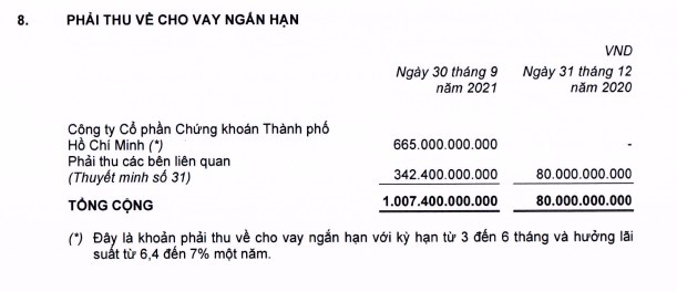 Kinh doanh ch&#237;nh chưa hiệu quả, Thế Giới Di Động (MWG) d&#249;ng “tay tr&#225;i” đỡ lợi nhuận khi đầu tư h&#224;ng ngh&#236;n tỷ cho vay v&#224; đầu tư tr&#225;i phiếu - Ảnh 1