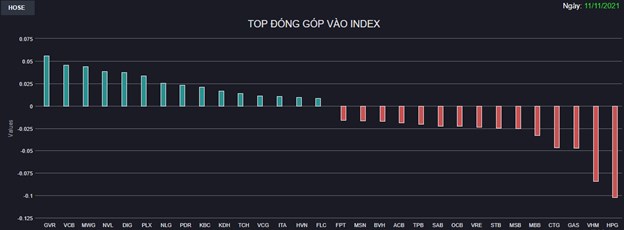 Chứng kho&#225;n 11/11: Tiền đổ mạnh v&#224;o thị trường, VN-Index vẫn giảm nhẹ do g&#225;nh nặng Bluechips - Ảnh 1